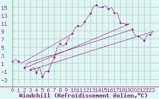 Courbe du refroidissement olien pour Frankfort (All)