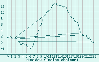 Courbe de l'humidex pour Cerklje Airport