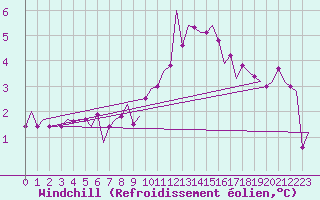 Courbe du refroidissement olien pour Beauvechain (Be)