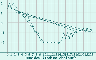 Courbe de l'humidex pour London / Heathrow (UK)