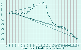 Courbe de l'humidex pour Mikkeli