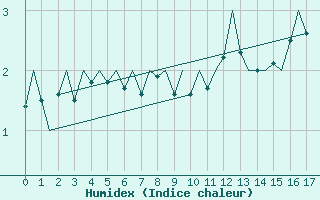 Courbe de l'humidex pour Batsfjord