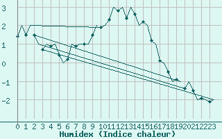 Courbe de l'humidex pour Deelen