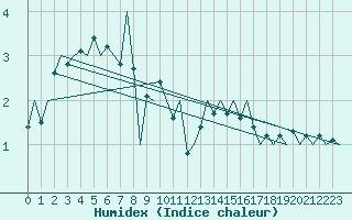 Courbe de l'humidex pour Sorkjosen