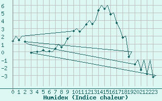 Courbe de l'humidex pour Lodz