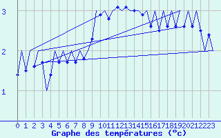 Courbe de tempratures pour Laupheim