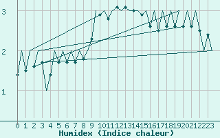 Courbe de l'humidex pour Laupheim