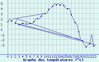 Courbe de tempratures pour Alesund / Vigra