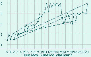 Courbe de l'humidex pour Bonn (All)