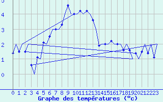 Courbe de tempratures pour Vadso