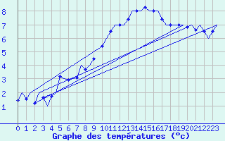 Courbe de tempratures pour Schaffen (Be)