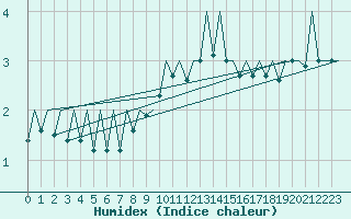 Courbe de l'humidex pour Payerne (Sw)