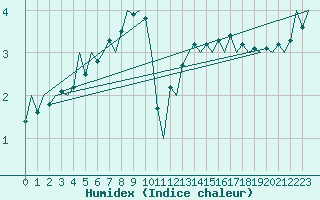 Courbe de l'humidex pour Alesund / Vigra