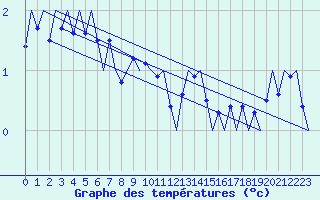 Courbe de tempratures pour Haugesund / Karmoy