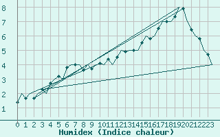 Courbe de l'humidex pour Beauvechain (Be)