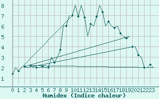 Courbe de l'humidex pour Volkel