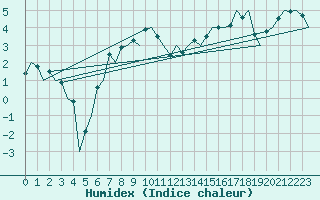 Courbe de l'humidex pour Aberdeen (UK)