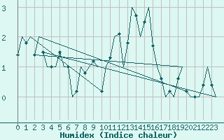 Courbe de l'humidex pour Buechel