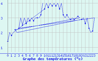 Courbe de tempratures pour Kirkwall Airport