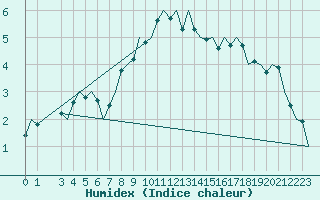 Courbe de l'humidex pour Oostende (Be)