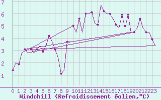 Courbe du refroidissement olien pour Schaffen (Be)