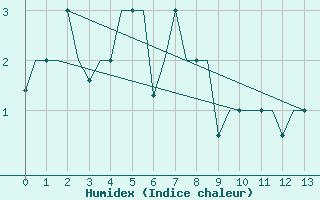 Courbe de l'humidex pour Anadyr