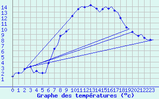 Courbe de tempratures pour Groningen Airport Eelde