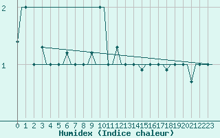 Courbe de l'humidex pour Mineral'Nye Vody