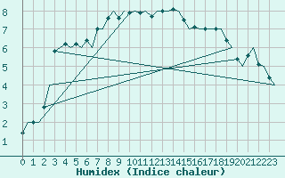 Courbe de l'humidex pour Orland Iii