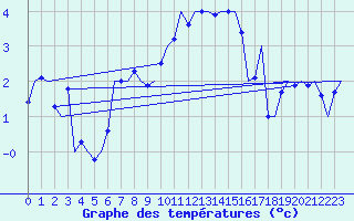 Courbe de tempratures pour Linz / Hoersching-Flughafen