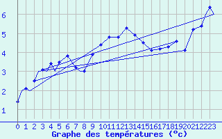 Courbe de tempratures pour Evenes