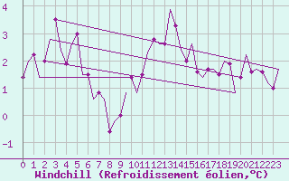 Courbe du refroidissement olien pour Srmellk International Airport