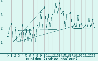 Courbe de l'humidex pour Lugano (Sw)