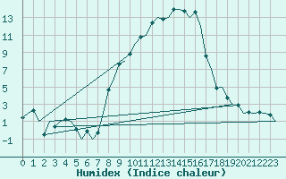 Courbe de l'humidex pour Woensdrecht