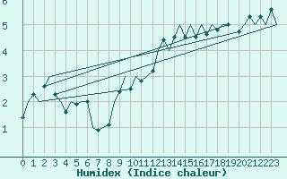 Courbe de l'humidex pour Noervenich