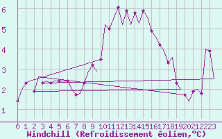 Courbe du refroidissement olien pour Hamburg-Fuhlsbuettel
