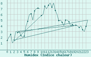 Courbe de l'humidex pour Alesund / Vigra