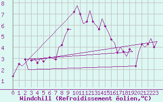 Courbe du refroidissement olien pour Samedam-Flugplatz