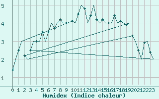 Courbe de l'humidex pour Poprad / Tatry