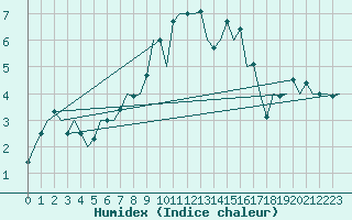 Courbe de l'humidex pour Leeming