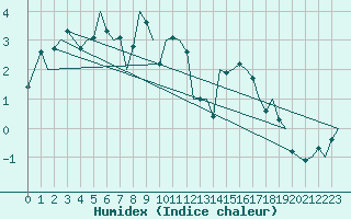 Courbe de l'humidex pour Altenstadt