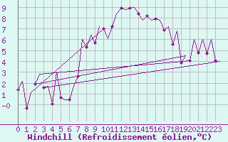 Courbe du refroidissement olien pour Kirkwall Airport