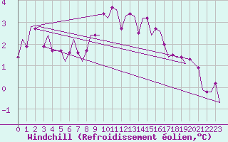 Courbe du refroidissement olien pour Muenster / Osnabrueck
