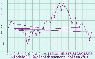 Courbe du refroidissement olien pour Frankfort (All)