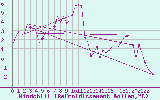Courbe du refroidissement olien pour Aberdeen (UK)