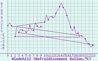 Courbe du refroidissement olien pour Fritzlar