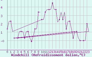 Courbe du refroidissement olien pour Friedrichshafen