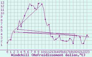 Courbe du refroidissement olien pour Chita
