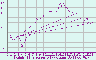 Courbe du refroidissement olien pour Klagenfurt-Flughafen