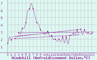 Courbe du refroidissement olien pour Platform J6-a Sea